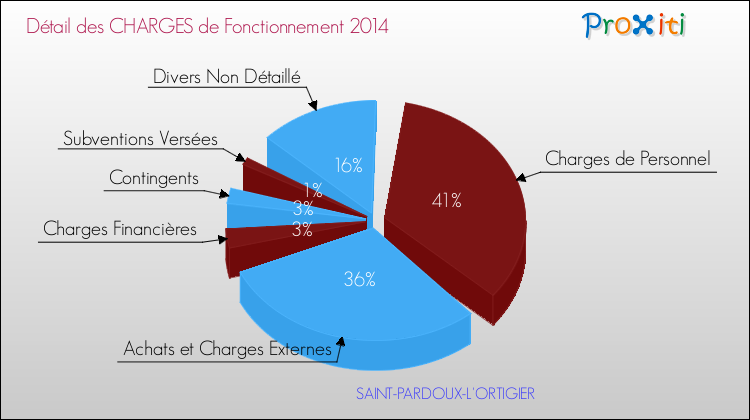 Décomposition des Charges de Fonctionnement 2014 de la commune de SAINT-PARDOUX-L'ORTIGIER Charges de Fonctionnement 2014 pour la commune de SAINT-PARDOUX-L'ORTIGIER