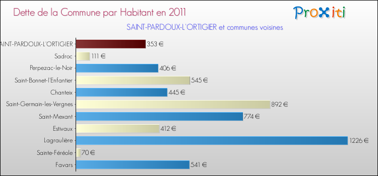 Dette par habitant de la commune en 2011 pour SAINT-PARDOUX-L'ORTIGIER et les communes proches Comparaison de la dette par habitant de la commune en 2011 pour SAINT-PARDOUX-L'ORTIGIER et les communes voisines