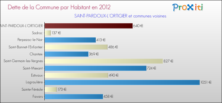 Dette par habitant de la commune en 2012 pour SAINT-PARDOUX-L'ORTIGIER et les communes proches Comparaison de la dette par habitant de la commune en 2012 pour SAINT-PARDOUX-L'ORTIGIER et les communes voisines