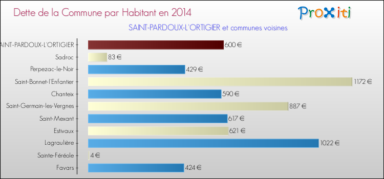 Dette par habitant de la commune en 2014 pour SAINT-PARDOUX-L'ORTIGIER et les communes proches Comparaison de la dette par habitant de la commune en 2014 pour SAINT-PARDOUX-L'ORTIGIER et les communes voisines