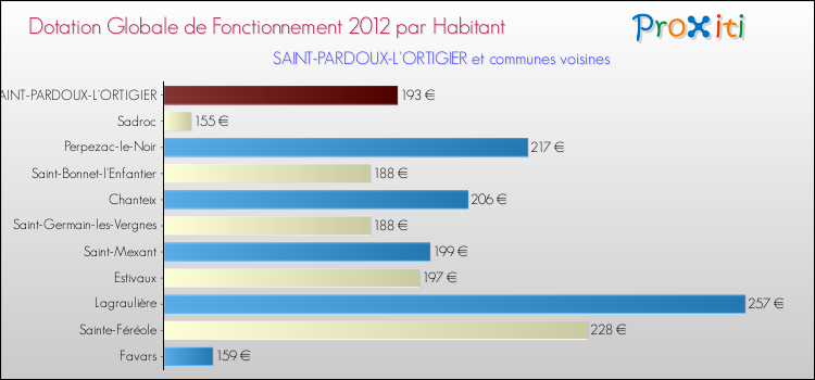 Montant des dotations globales de fonctionnement DGF par Habitant pour SAINT-PARDOUX-L'ORTIGIER et les communes proches Comparaison des des dotations globales de fonctionnement DGF par habitant pour SAINT-PARDOUX-L'ORTIGIER et les communes voisines