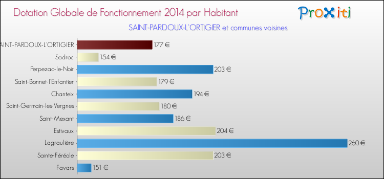 Montant des dotations globales de fonctionnement DGF par Habitant pour SAINT-PARDOUX-L'ORTIGIER et les communes proches en 2014. Comparaison des des dotations globales de fonctionnement DGF par habitant pour SAINT-PARDOUX-L'ORTIGIER et les communes voisines en 2014.