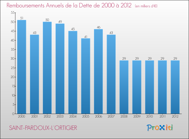 Evolution de l'annuité de la dette pour la commune de SAINT-PARDOUX-L'ORTIGIER de 2000 à 2012 Annuités de la dette pour SAINT-PARDOUX-L'ORTIGIER de 2000 à 2012