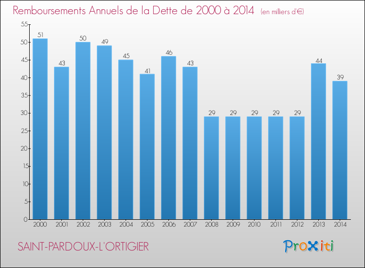 Evolution de l'annuité de la dette pour la commune de SAINT-PARDOUX-L'ORTIGIER de 2000 à 2014 Annuités de la dette pour SAINT-PARDOUX-L'ORTIGIER de 2000 à 2014