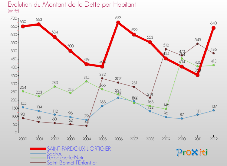 Evolution de la dette par habitant pour la commune de SAINT-PARDOUX-L'ORTIGIER et les communes proches de 2000 à 2012 Comparaison de la dette par habitant pour SAINT-PARDOUX-L'ORTIGIER et les communes voisines de 2000 à 2012