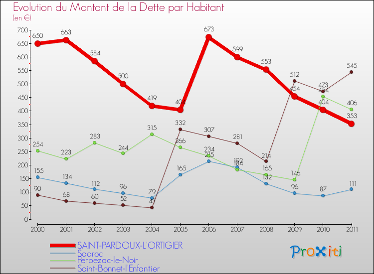 Evolution de la dette par habitant pour la commune de SAINT-PARDOUX-L'ORTIGIER et les communes proches Comparaison de la dette par habitant pour SAINT-PARDOUX-L'ORTIGIER et les communes voisines