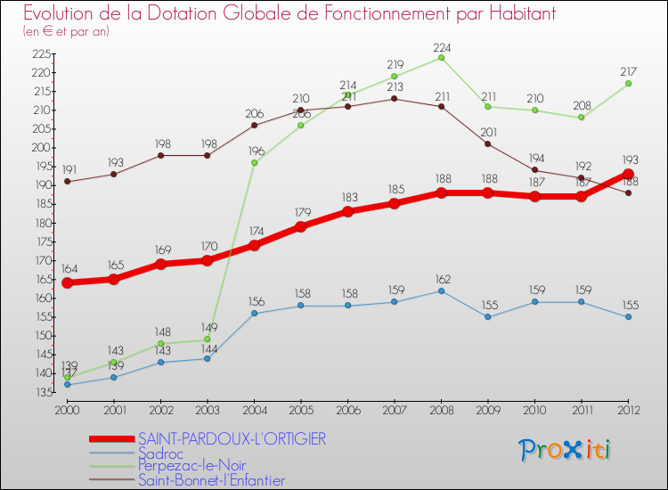 Evolution et montant de la dotation globale de fonctionnement par Habitant pour SAINT-PARDOUX-L'ORTIGIER et les communes proches Comparaison des dotations globales de fonctionnement par habitant pour SAINT-PARDOUX-L'ORTIGIER et les communes voisines