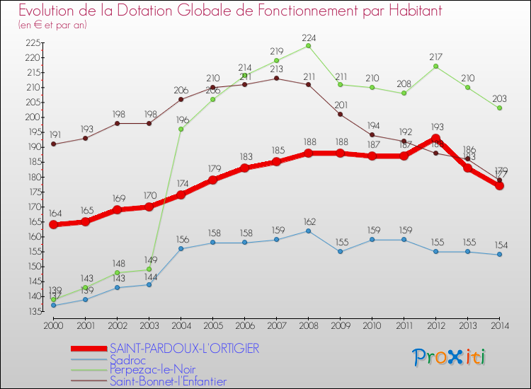 Evolution et montant de la dotation globale de fonctionnement par Habitant pour SAINT-PARDOUX-L'ORTIGIER et les communes proches de 2000 à 2014. Comparaison des dotations globales de fonctionnement par habitant pour SAINT-PARDOUX-L'ORTIGIER et les communes voisines de 2000 à 2014.