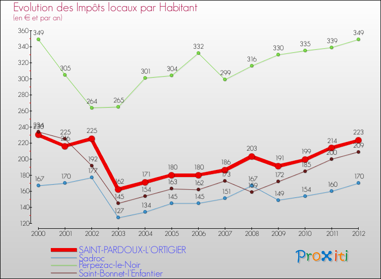 Evolution et montant des impôts locaux par Habitant pour SAINT-PARDOUX-L'ORTIGIER et les communes proches Comparaison des impôts locaux par habitant pour SAINT-PARDOUX-L'ORTIGIER et les communes voisines