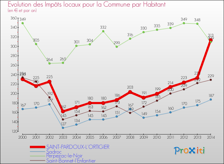 Evolution et montant des impôts locaux par Habitant pour SAINT-PARDOUX-L'ORTIGIER et les communes proches de 2000 à 2014 Comparaison des impôts locaux par habitant pour SAINT-PARDOUX-L'ORTIGIER et les communes voisines de 2000 à 2014
