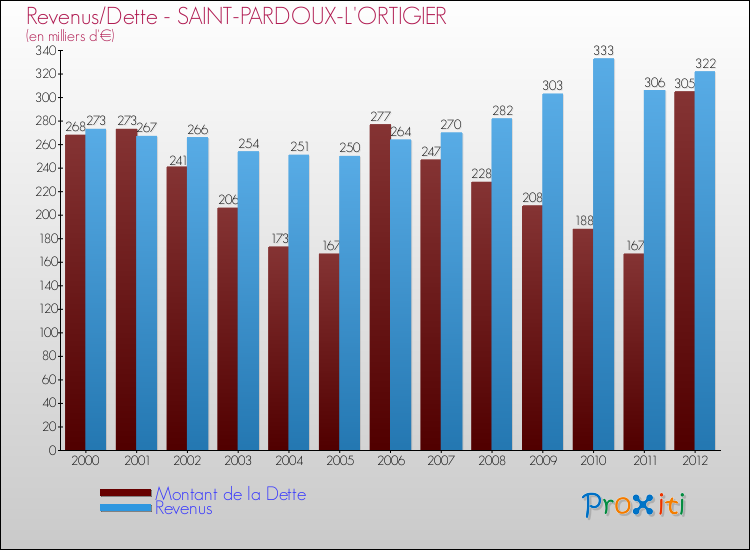 Evolution comparée de la dette et des revenus pour la commune de SAINT-PARDOUX-L'ORTIGIER de 2000 à 2012 Comparaison de la dette et des revenus pour SAINT-PARDOUX-L'ORTIGIER de 2000 à 2012