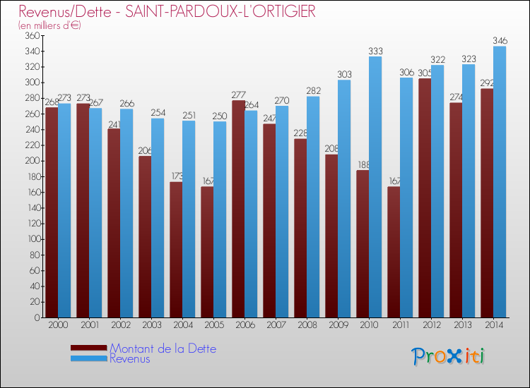 Evolution comparée de la dette et des revenus pour la commune de SAINT-PARDOUX-L'ORTIGIER de 2000 à 2014 Comparaison de la dette et des revenus pour SAINT-PARDOUX-L'ORTIGIER de 2000 à 2014