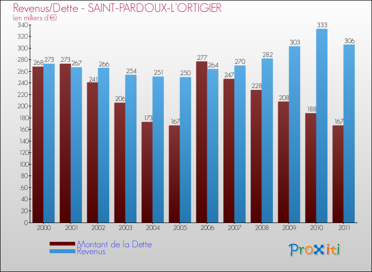 Evolution comparée de la dette et des revenus pour la commune de SAINT-PARDOUX-L'ORTIGIER de 2000 à 2011 Comparaison de la dette et des revenus pour SAINT-PARDOUX-L'ORTIGIER de 2000 à 2011