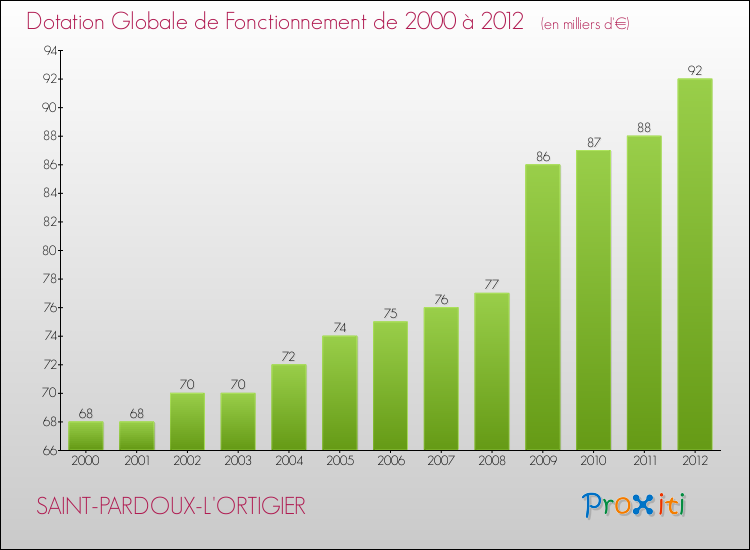 Evolution du montant de la Dotation Globale de Fonctionnement pour la commune de SAINT-PARDOUX-L'ORTIGIER de 2000 à 2012 Evolution du montant de la Dotation Globale de Fonctionnement pour SAINT-PARDOUX-L'ORTIGIER de 2000 à 2012