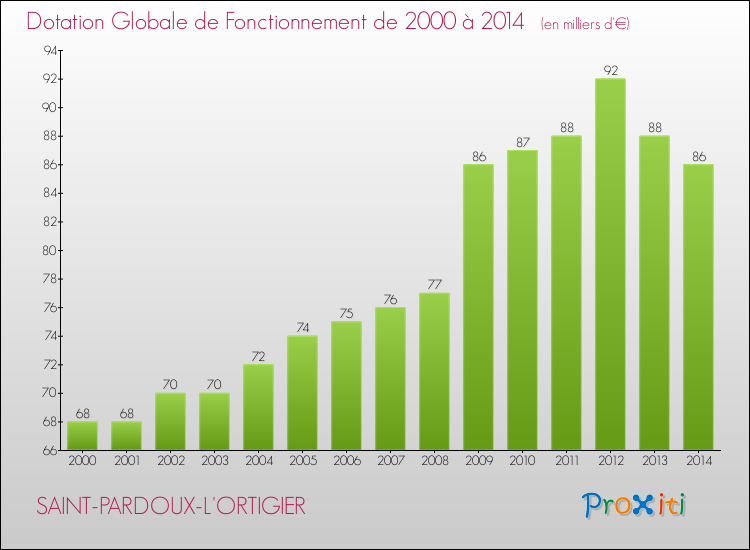 Evolution du montant de la Dotation Globale de Fonctionnement pour la commune de SAINT-PARDOUX-L'ORTIGIER de 2000 à 2014 Evolution du montant de la Dotation Globale de Fonctionnement pour SAINT-PARDOUX-L'ORTIGIER de 2000 à 2014