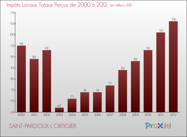 Evolution des Impôts Locaux pour la commune de SAINT-PARDOUX-L'ORTIGIER de 2000 à 2012 Evolution des Impôts Locaux pour SAINT-PARDOUX-L'ORTIGIER de 2000 à 2012
