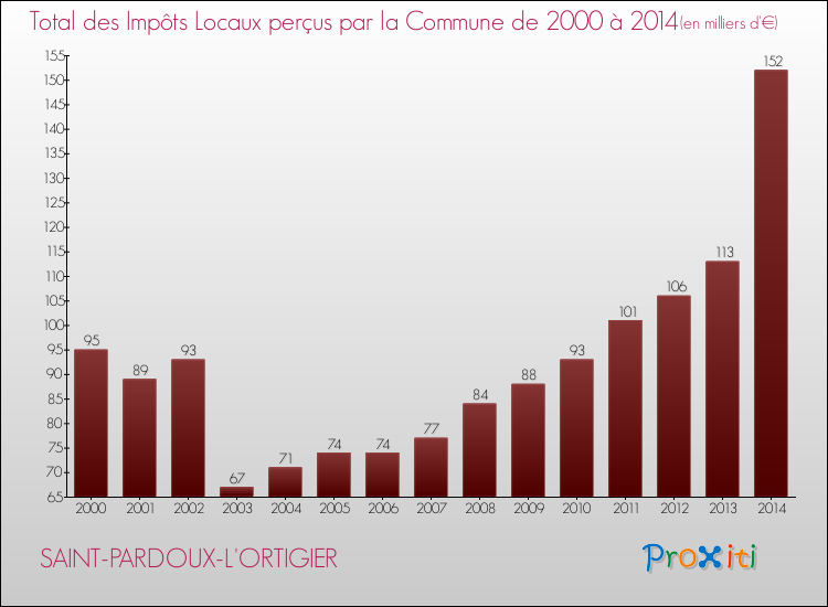 Evolution des Impôts Locaux pour la commune de SAINT-PARDOUX-L'ORTIGIER de 2000 à 2014 Evolution des Impôts Locaux pour SAINT-PARDOUX-L'ORTIGIER de 2000 à 2014