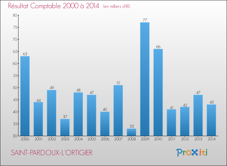 Evolution du résultat comptable pour la commune de SAINT-PARDOUX-L'ORTIGIER de 2000 à 2014 Evolution du résultat comptable pour SAINT-PARDOUX-L'ORTIGIER de 2000 à 2014