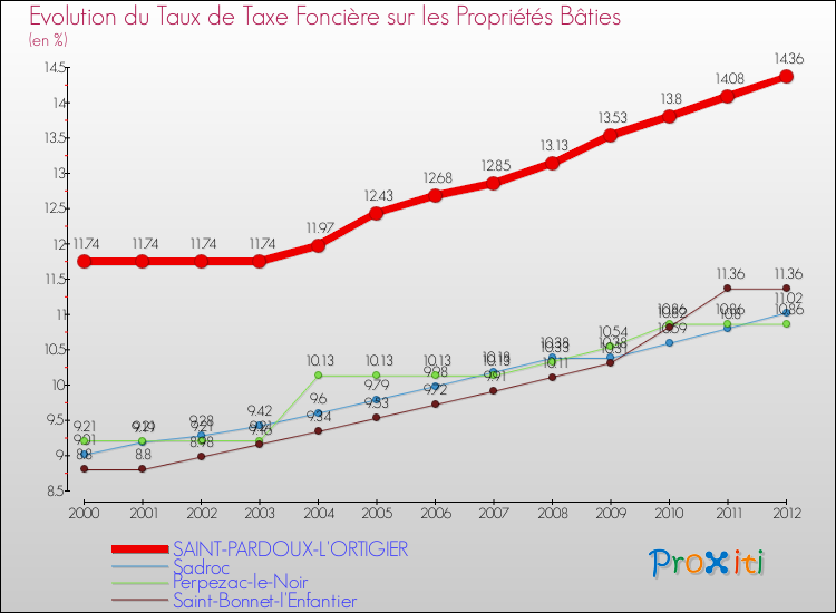 Evolution du taux de la taxe foncière sur le bati pour SAINT-PARDOUX-L'ORTIGIER et les communes proches de 2000 à 2012 Comparaison des taux de taxe foncière sur le bati pour SAINT-PARDOUX-L'ORTIGIER et les communes voisines de 2000 à 2012