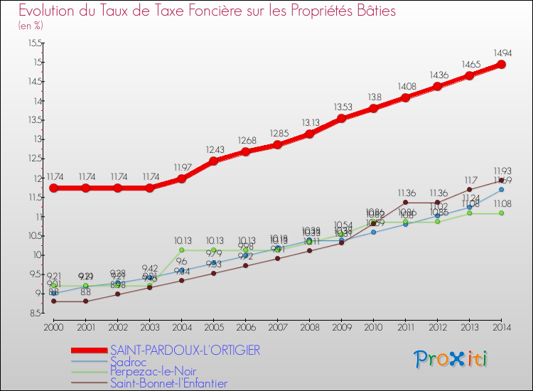 Evolution du taux de la taxe foncière sur le bati pour SAINT-PARDOUX-L'ORTIGIER et les communes proches de 2000 à 2014 Comparaison des taux de taxe foncière sur le bati pour SAINT-PARDOUX-L'ORTIGIER et les communes voisines de 2000 à 2014