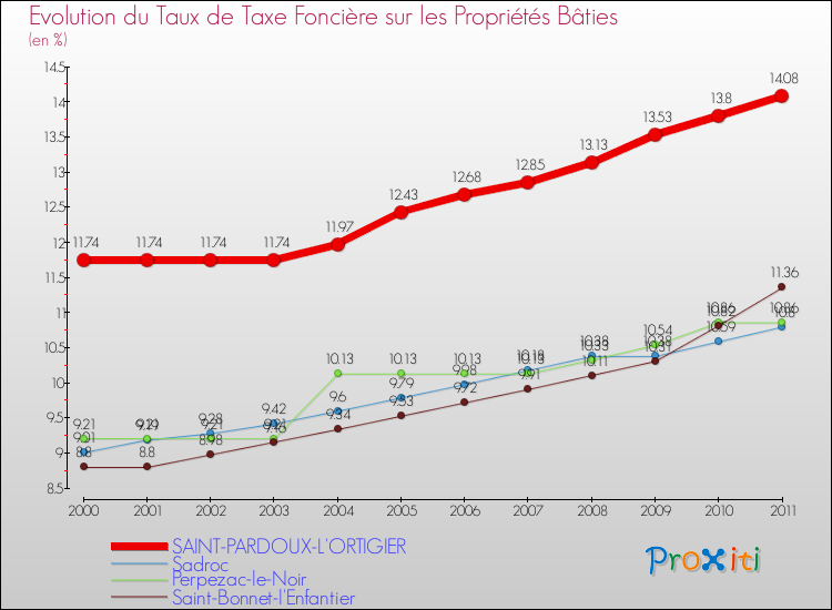 Evolution du taux de la taxe foncière sur le bati pour SAINT-PARDOUX-L'ORTIGIER et les communes proches Comparaison des taux de taxe foncière sur le bati pour SAINT-PARDOUX-L'ORTIGIER et les communes voisines