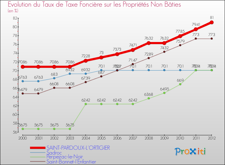 Evolution du taux de la taxe foncière sur les immeubles et terrains non batis pour SAINT-PARDOUX-L'ORTIGIER et les communes proches de 2000 à 2012 Comparaison des taux de la taxe foncière sur les immeubles et terrains non batis pour SAINT-PARDOUX-L'ORTIGIER et les communes voisines de 2000 à 2012