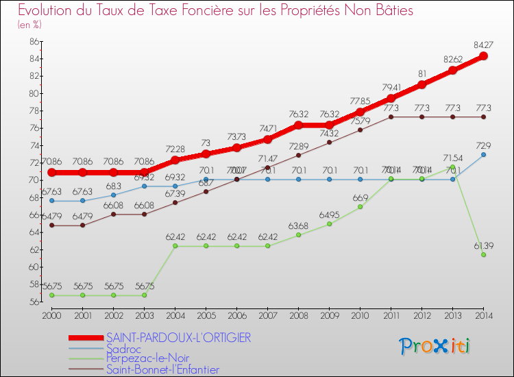 Evolution du taux de la taxe foncière sur les immeubles et terrains non batis pour SAINT-PARDOUX-L'ORTIGIER et les communes proches de 2000 à 2014 Comparaison des taux de la taxe foncière sur les immeubles et terrains non batis pour SAINT-PARDOUX-L'ORTIGIER et les communes voisines de 2000 à 2014