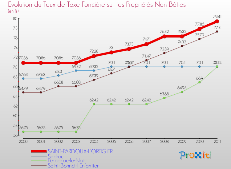 Evolution du taux de la taxe foncière sur les immeubles et terrains non batis pour SAINT-PARDOUX-L'ORTIGIER et les communes proches Comparaison des taux de la taxe foncière sur les immeubles et terrains non batis pour SAINT-PARDOUX-L'ORTIGIER et les communes voisines