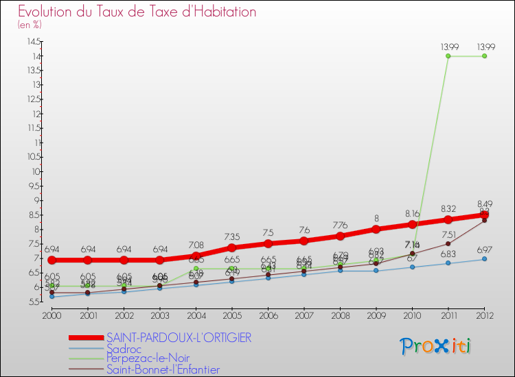 Evolution du taux de la taxe d'habitation pour SAINT-PARDOUX-L'ORTIGIER et les communes proches Comparaison des taux de la taxe d'habitation pour SAINT-PARDOUX-L'ORTIGIER et les communes voisines