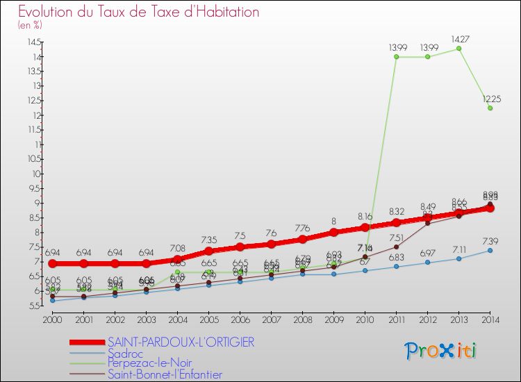 Evolution du taux de la taxe d'habitation pour SAINT-PARDOUX-L'ORTIGIER et les communes proches de 2000 à 2014 Comparaison des taux de la taxe d'habitation pour SAINT-PARDOUX-L'ORTIGIER et les communes voisines de 2000 à 2014