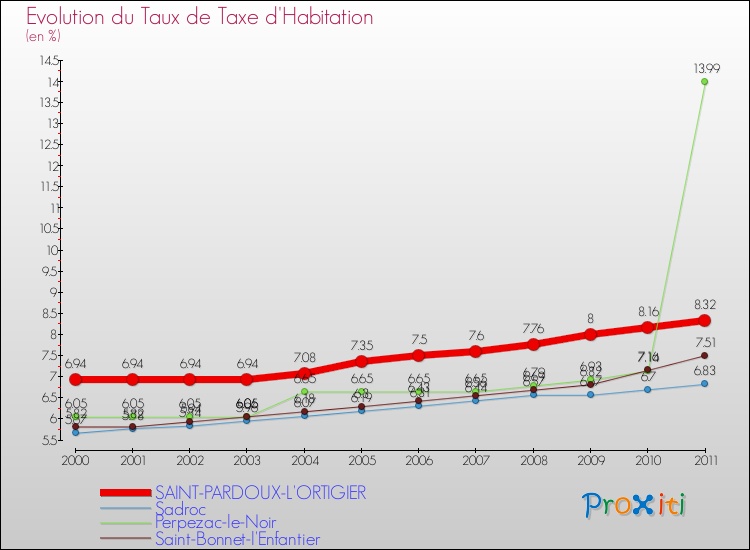 Evolution du taux de la taxe d'habitation pour SAINT-PARDOUX-L'ORTIGIER et les communes proches Comparaison des taux de la taxe d'habitation pour SAINT-PARDOUX-L'ORTIGIER et les communes voisines
