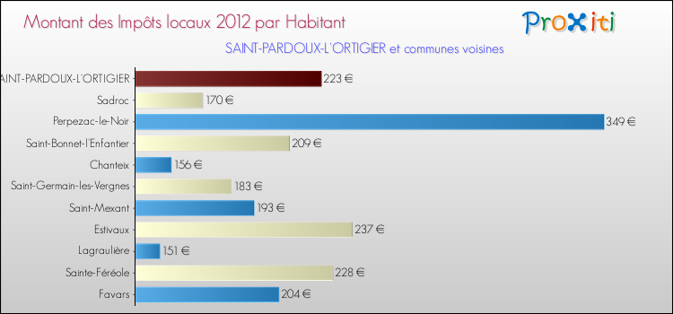 Montant des impôts locaux par Habitant pour SAINT-PARDOUX-L'ORTIGIER et les communes proches Comparaison des impôts locaux par habitant pour SAINT-PARDOUX-L'ORTIGIER et les communes voisines