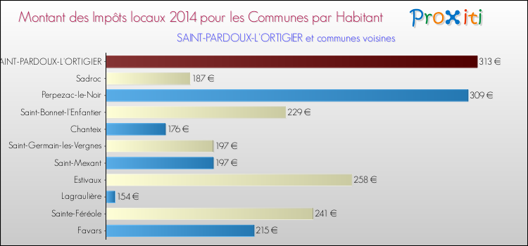 Montant des impôts locaux par Habitant pour SAINT-PARDOUX-L'ORTIGIER et les communes proches en 2014 Comparaison des impôts locaux par habitant pour SAINT-PARDOUX-L'ORTIGIER et les communes voisines en 2014