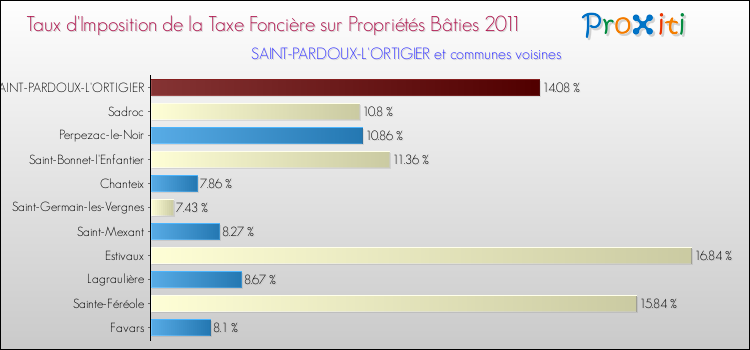 Taux d'imposition de la taxe foncière sur le bati 2011 pour SAINT-PARDOUX-L'ORTIGIER et les communes proches Comparaison des taux d'imposition de la taxe foncière sur le bati 2011 pour SAINT-PARDOUX-L'ORTIGIER et les communes voisines