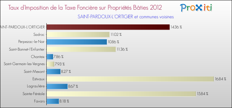 Taux d'imposition de la taxe foncière sur le bati 2012 pour SAINT-PARDOUX-L'ORTIGIER et les communes proches Comparaison des taux d'imposition de la taxe foncière sur le bati 2012 pour SAINT-PARDOUX-L'ORTIGIER et les communes voisines