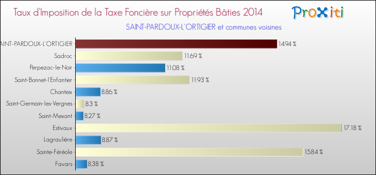 Taux d'imposition de la taxe foncière sur le bati 2014 pour SAINT-PARDOUX-L'ORTIGIER et les communes proches Comparaison des taux d'imposition de la taxe foncière sur le bati 2014 pour SAINT-PARDOUX-L'ORTIGIER et les communes voisines