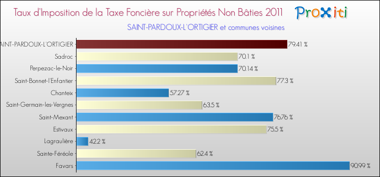 Taux d'imposition de la taxe foncière sur les immeubles et terrains non batis 2011 pour SAINT-PARDOUX-L'ORTIGIER et les communes proches Comparaison des taux d'imposition de la taxe foncière sur les immeubles et terrains non batis 2011 pour SAINT-PARDOUX-L'ORTIGIER et les communes voisines
