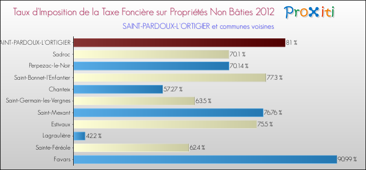 Taux d'imposition de la taxe foncière sur les immeubles et terrains non batis 2012 pour SAINT-PARDOUX-L'ORTIGIER et les communes proches Comparaison des taux d'imposition de la taxe foncière sur les immeubles et terrains non batis 2012 pour SAINT-PARDOUX-L'ORTIGIER et les communes voisines