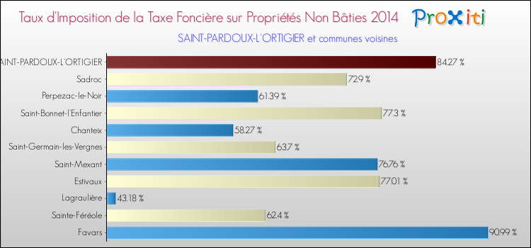 Taux d'imposition de la taxe foncière sur les immeubles et terrains non batis 2014 pour SAINT-PARDOUX-L'ORTIGIER et les communes proches Comparaison des taux d'imposition de la taxe foncière sur les immeubles et terrains non batis 2014 pour SAINT-PARDOUX-L'ORTIGIER et les communes voisines