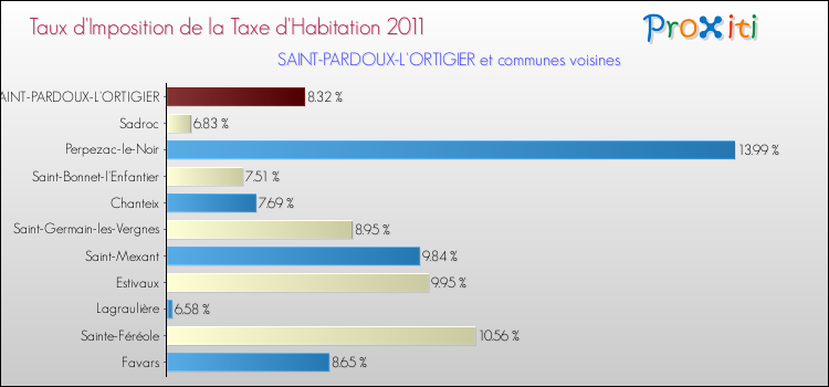Taux d'imposition de la taxe d'habitation 2011 pour SAINT-PARDOUX-L'ORTIGIER et les communes proches Comparaison des taux d'imposition de la taxe d'habitation 2011 pour SAINT-PARDOUX-L'ORTIGIER et les communes voisines