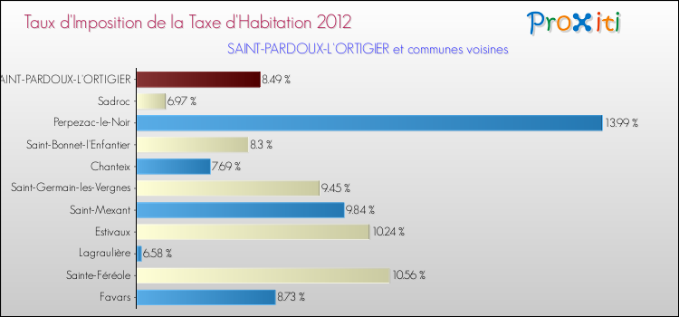 Taux d'imposition de la taxe d'habitation 2012 pour SAINT-PARDOUX-L'ORTIGIER et les communes proches Comparaison des taux d'imposition de la taxe d'habitation 2012 pour SAINT-PARDOUX-L'ORTIGIER et les communes voisines