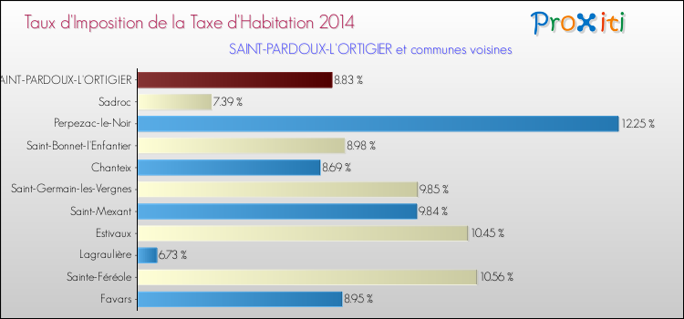 Taux d'imposition de la taxe d'habitation 2014 pour SAINT-PARDOUX-L'ORTIGIER et les communes proches Comparaison des taux d'imposition de la taxe d'habitation 2014 pour SAINT-PARDOUX-L'ORTIGIER et les communes voisines