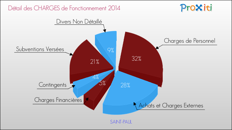 Décomposition des Charges de Fonctionnement 2014 de la commune de SAINT-PAUL Charges de Fonctionnement 2014 pour la commune de SAINT-PAUL