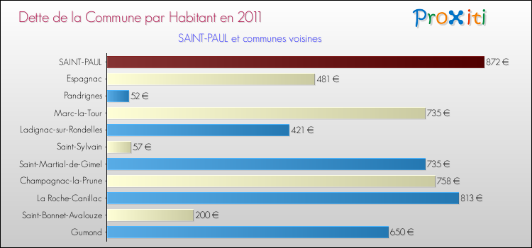 Dette par habitant de la commune en 2011 pour SAINT-PAUL et les communes proches Comparaison de la dette par habitant de la commune en 2011 pour SAINT-PAUL et les communes voisines