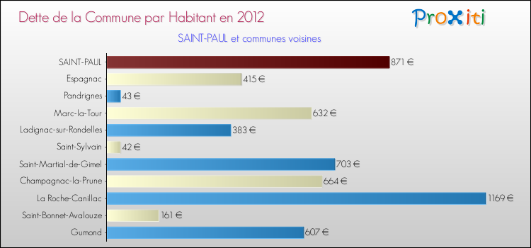Dette par habitant de la commune en 2012 pour SAINT-PAUL et les communes proches Comparaison de la dette par habitant de la commune en 2012 pour SAINT-PAUL et les communes voisines