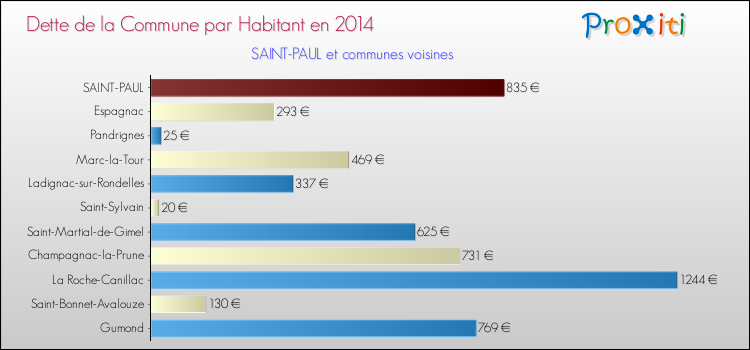 Dette par habitant de la commune en 2014 pour SAINT-PAUL et les communes proches Comparaison de la dette par habitant de la commune en 2014 pour SAINT-PAUL et les communes voisines
