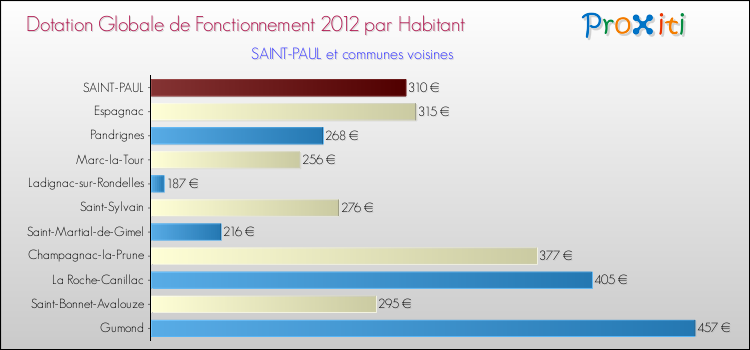Montant des dotations globales de fonctionnement DGF par Habitant pour SAINT-PAUL et les communes proches Comparaison des des dotations globales de fonctionnement DGF par habitant pour SAINT-PAUL et les communes voisines