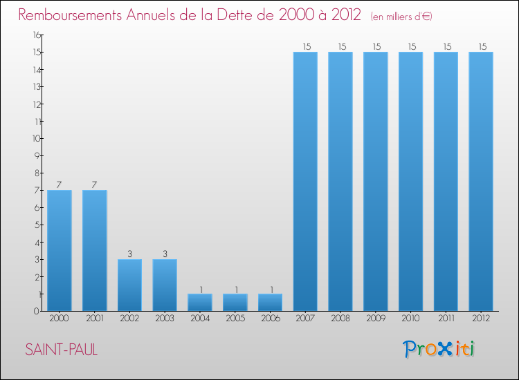 Evolution de l'annuité de la dette pour la commune de SAINT-PAUL de 2000 à 2012 Annuités de la dette pour SAINT-PAUL de 2000 à 2012