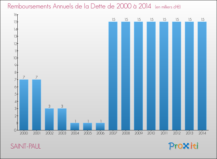Evolution de l'annuité de la dette pour la commune de SAINT-PAUL de 2000 à 2014 Annuités de la dette pour SAINT-PAUL de 2000 à 2014