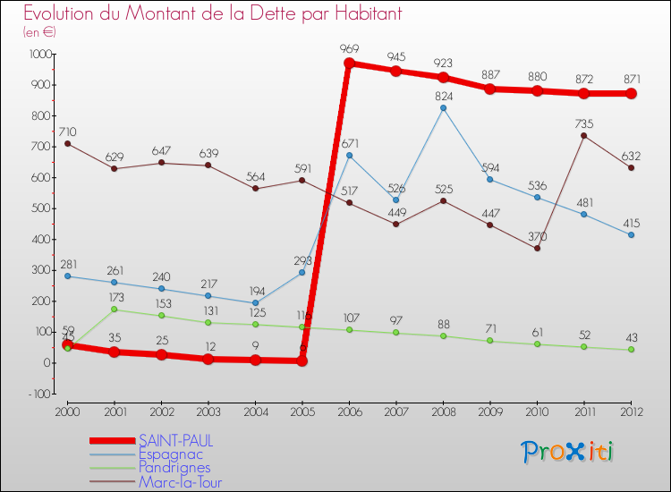 Evolution de la dette par habitant pour la commune de SAINT-PAUL et les communes proches de 2000 à 2012 Comparaison de la dette par habitant pour SAINT-PAUL et les communes voisines de 2000 à 2012